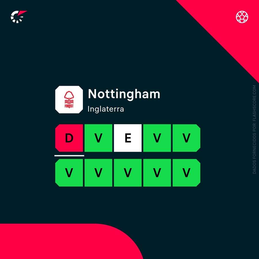 A forma do Nottingham Forest