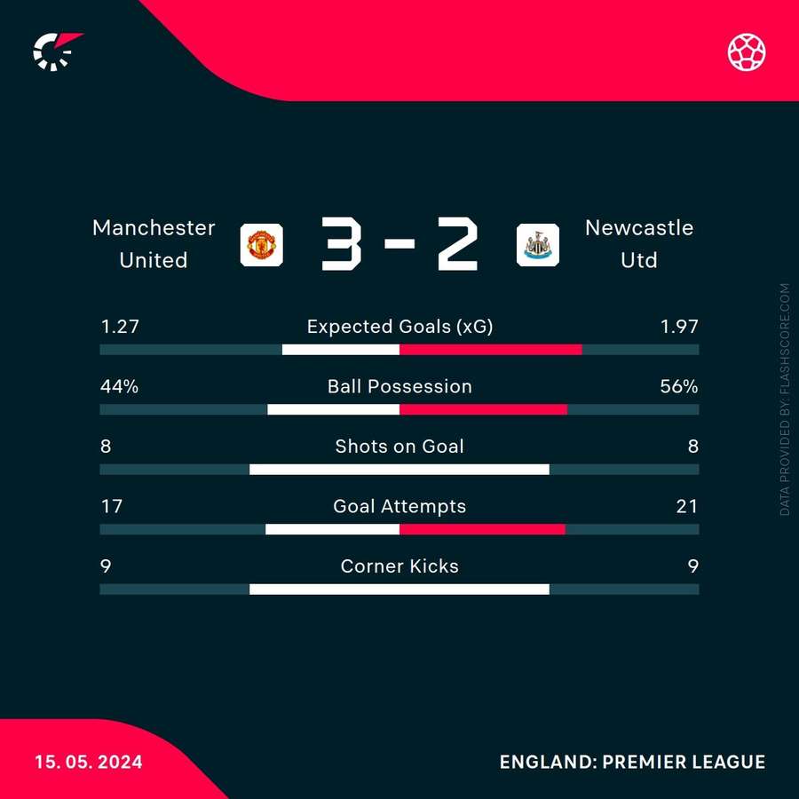 Match stats