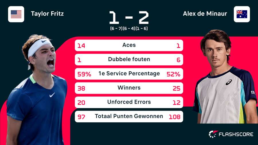 Statistieken van de wedstrijd tussen Taylor Fritz en Alex De Minaur