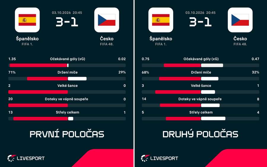 Porovnání prvního a druhého poločasu zápasu Španělsko – Česko. Porovnání prvního a druhého poločasu zápasu Španělsko – Česko.