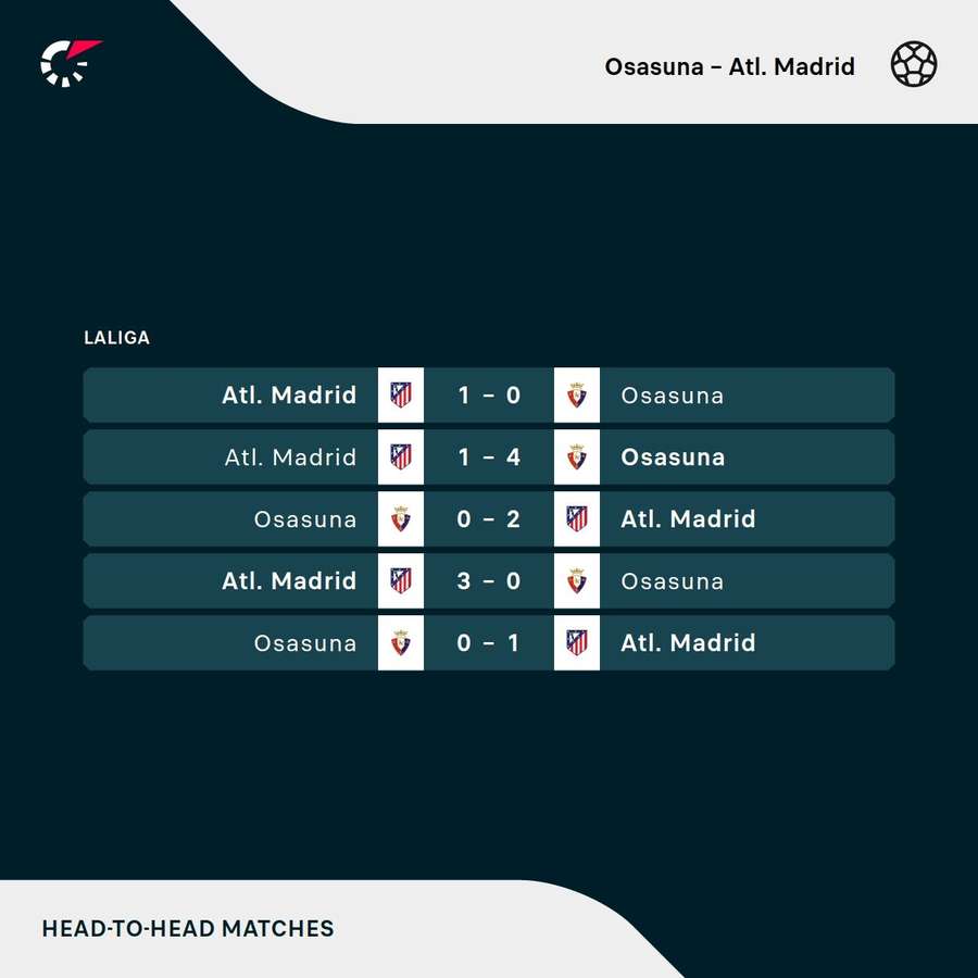 Osasuna and Atletico's most recent results