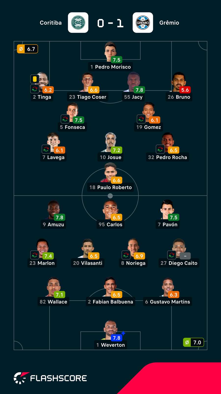 Notas dos jogadores Notas dos jogadores