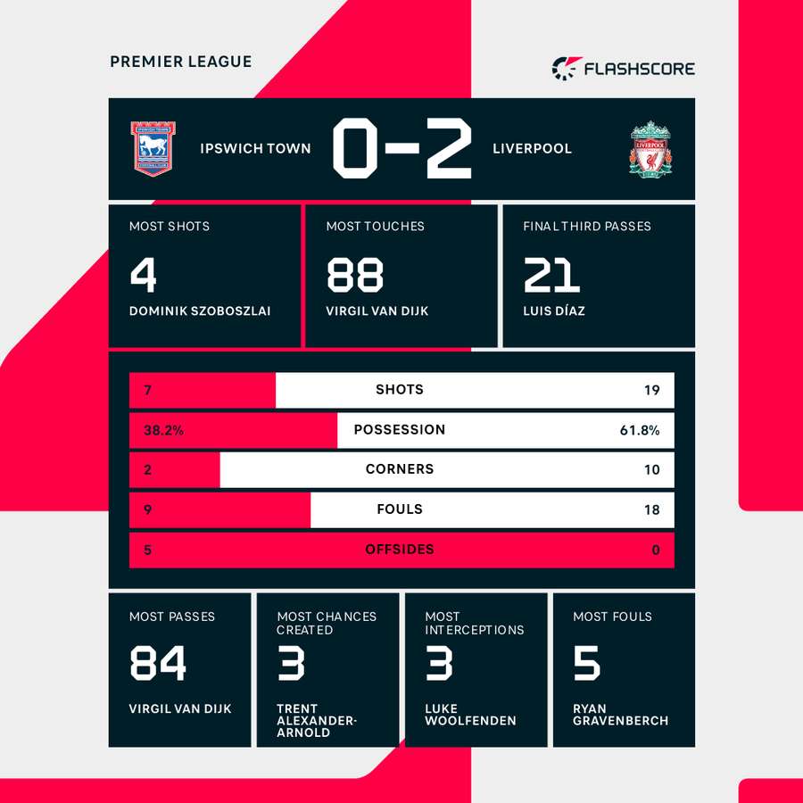 The match stats