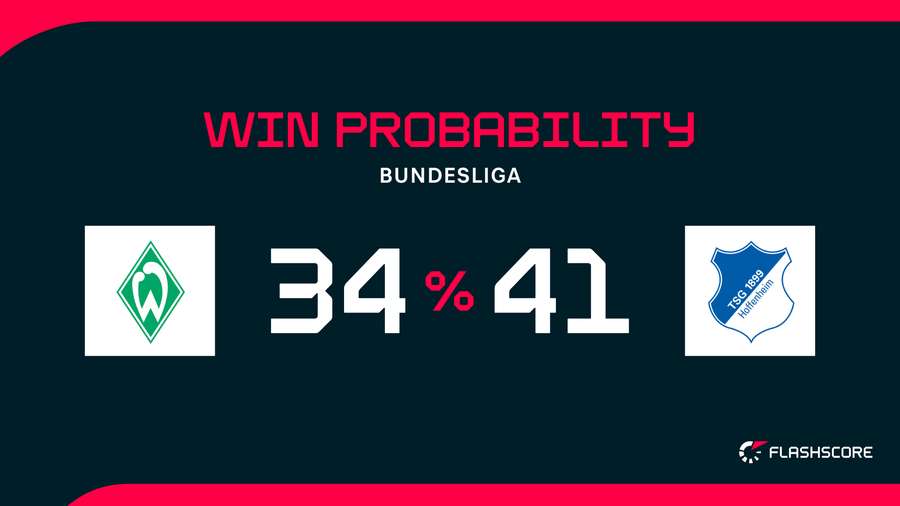Win Probability Win Probability