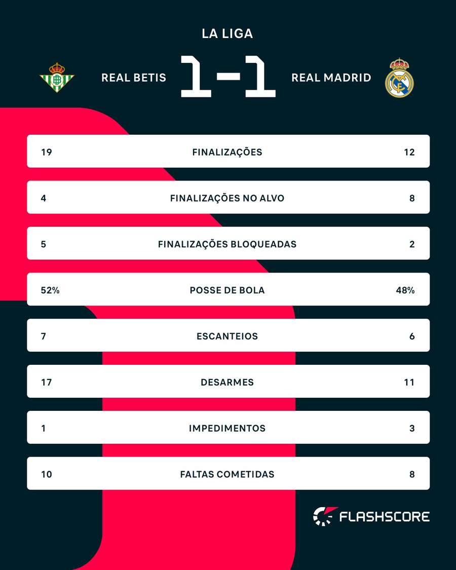 As estatísticas de Betis x Real Madrid