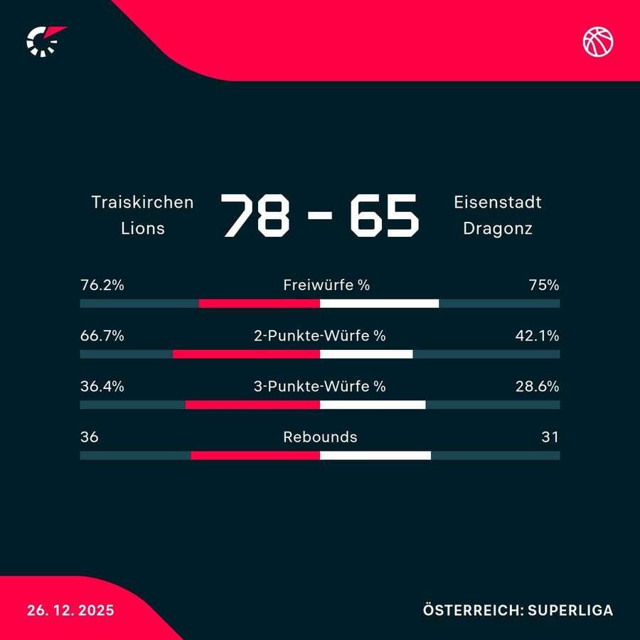 Matchstatistik: Traiskirchen Lions - Eisenstadt Dragonz