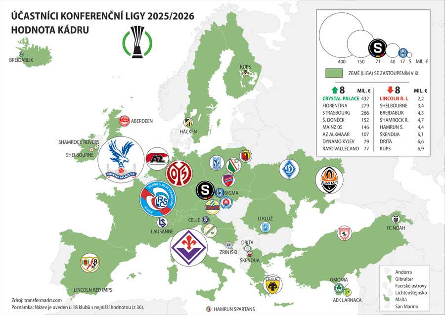 Účastníci Konferenční ligy.