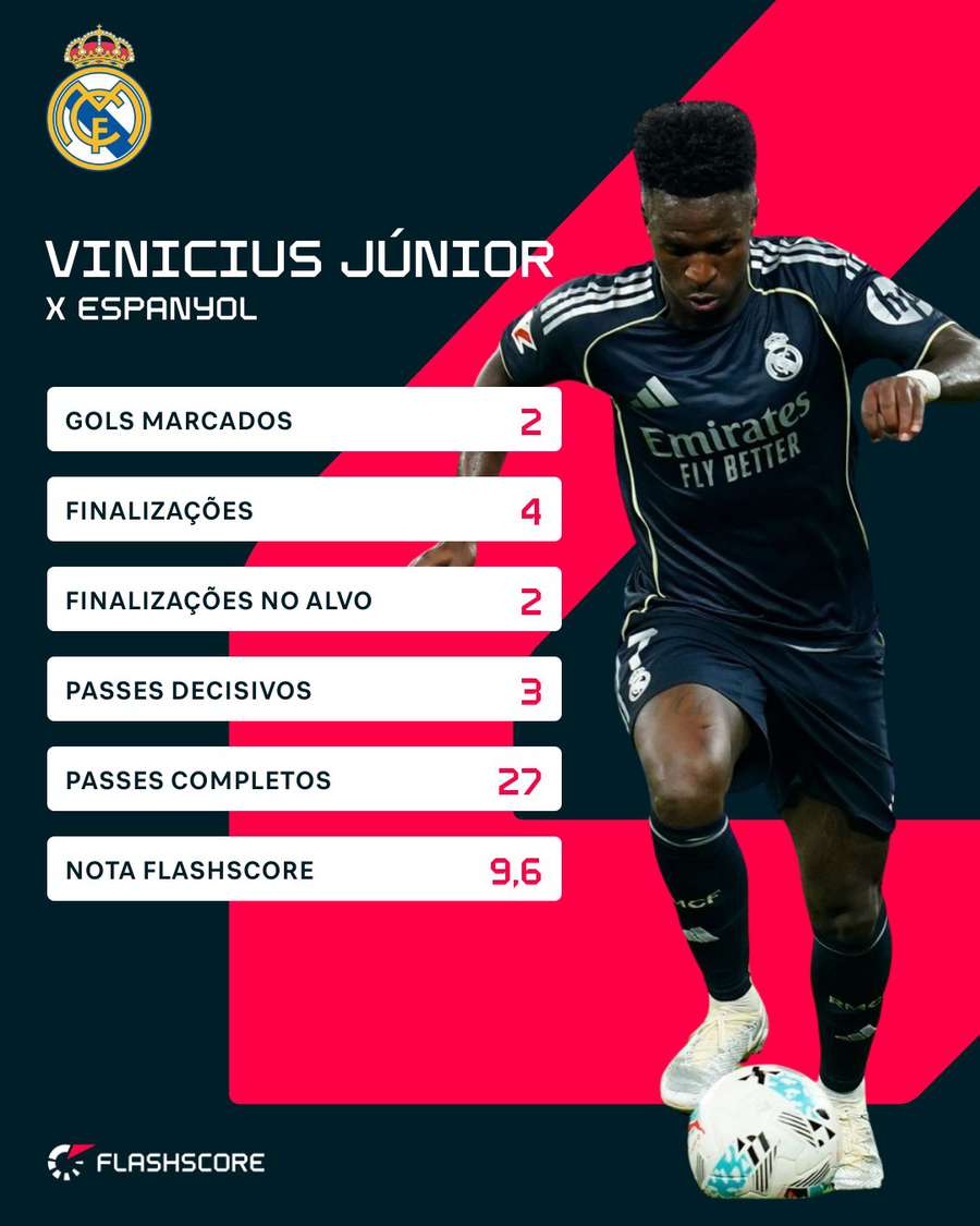 As estatísticas de Vinicius Júnior contra o Espanyol