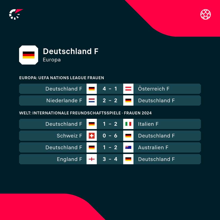 Deutsche Frauen-Nationalmannschaft: Die jüngsten Ergebnisse