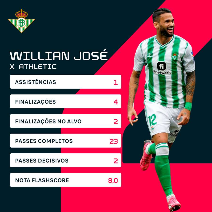 Os números de Willian José contra o Athletic