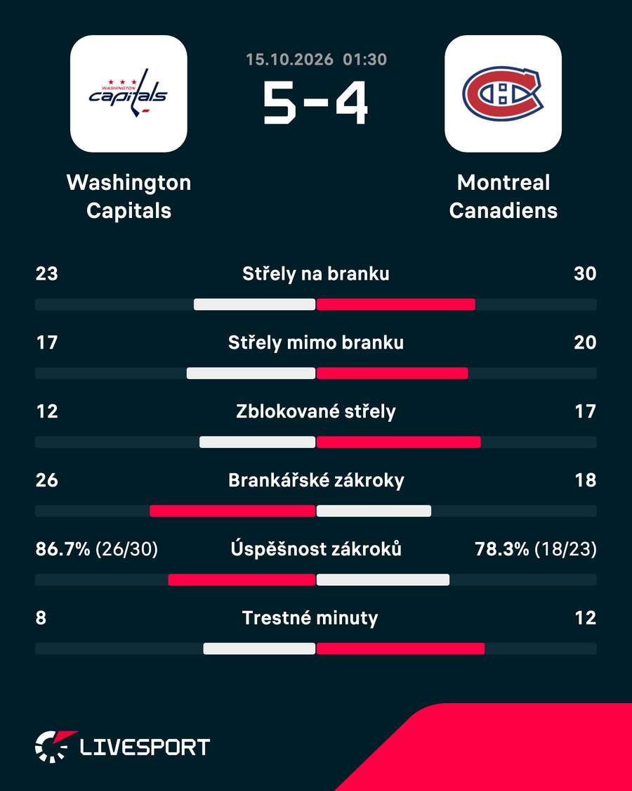 Statistiky zápasu.