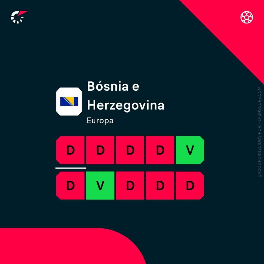 Bósnia tem apenas duas vitórias nos últimos 10 jogos