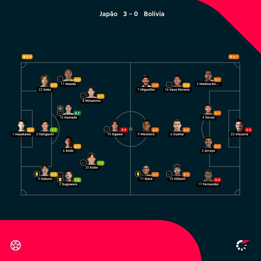 As notas dos jogadores As notas dos jogadores