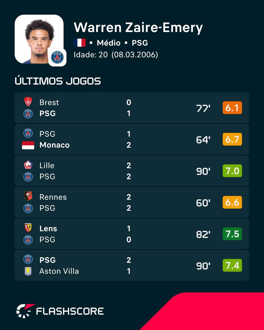 As últimas exibições de Zaïre-Emery As últimas exibições de Zaïre-Emery