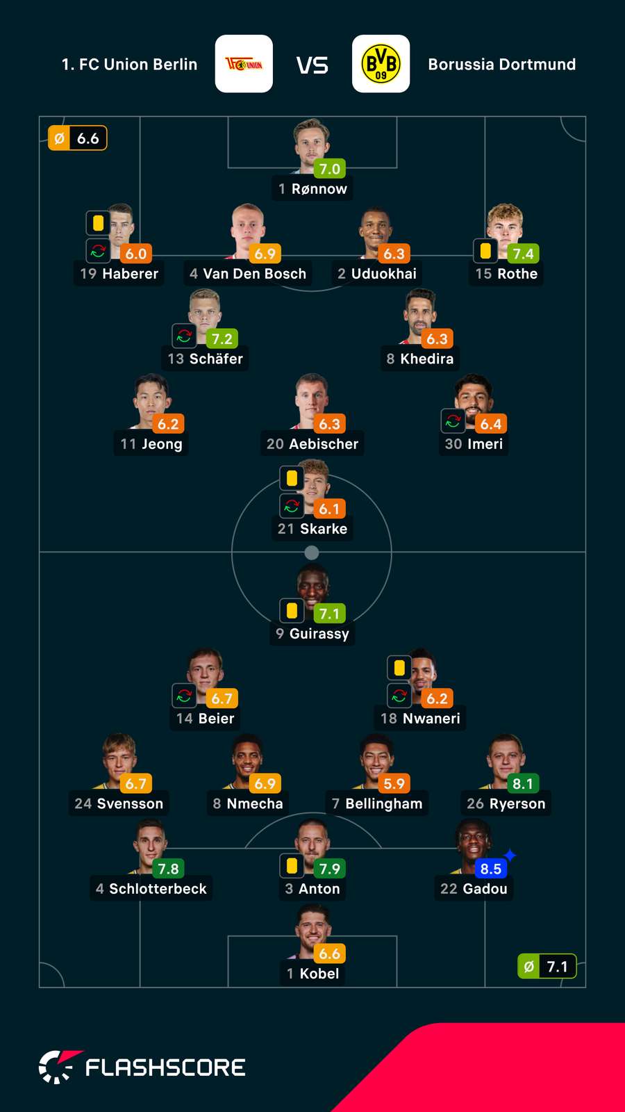 Noten: Berlin vs. Dortmund Noten: Berlin vs. Dortmund