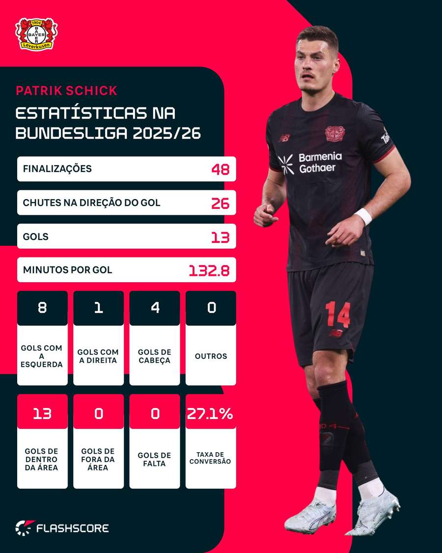 Patrik Schik é o jogador mais decisivo da República Tcheca