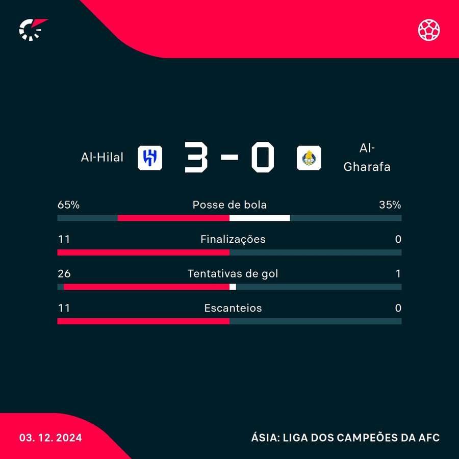 As estatísticas de Al-Hilal 3x0 Al-Gharafa