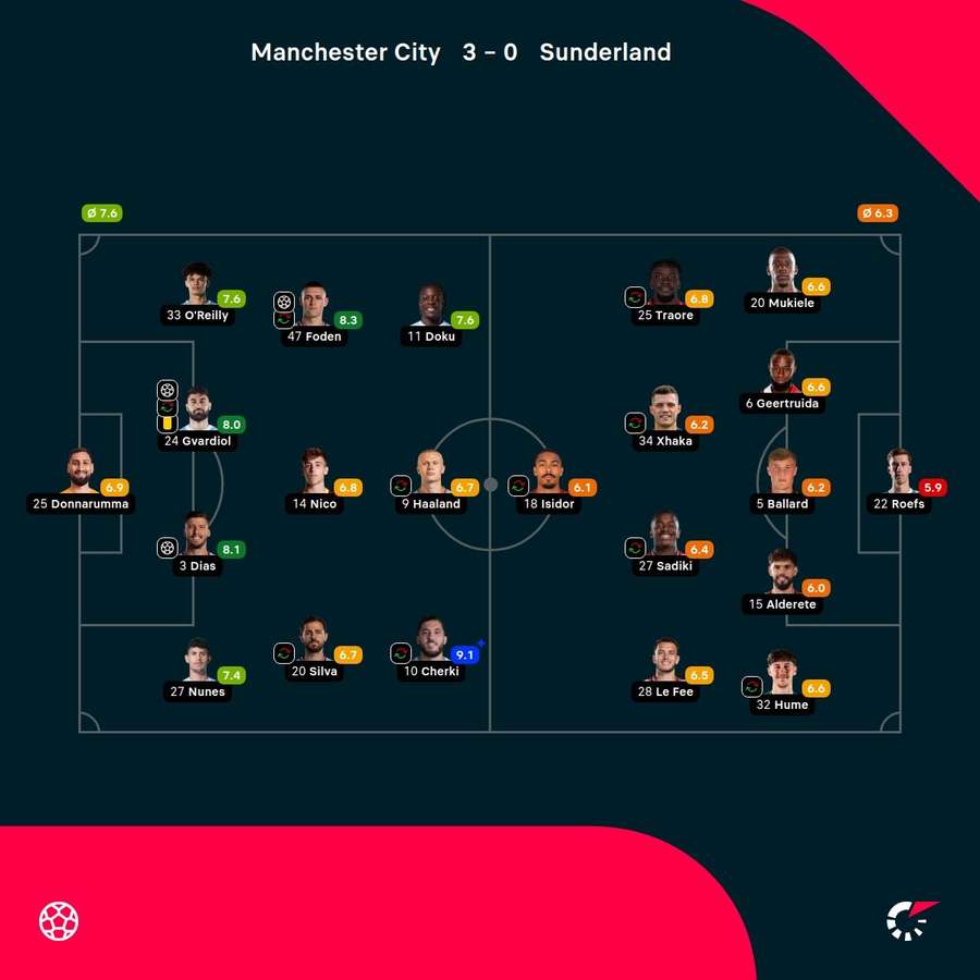 As notas dos jogadores