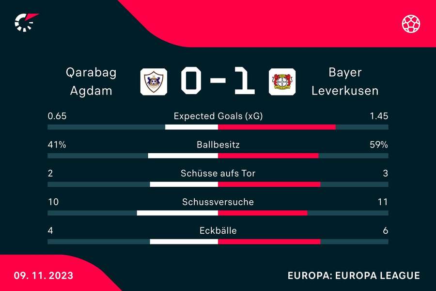 Statistiken Qarabag Agdam vs. Bayer Leverkusen.