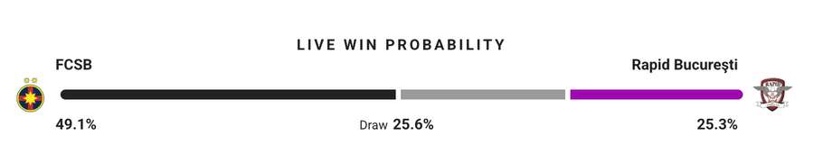 Probabilitate victorie