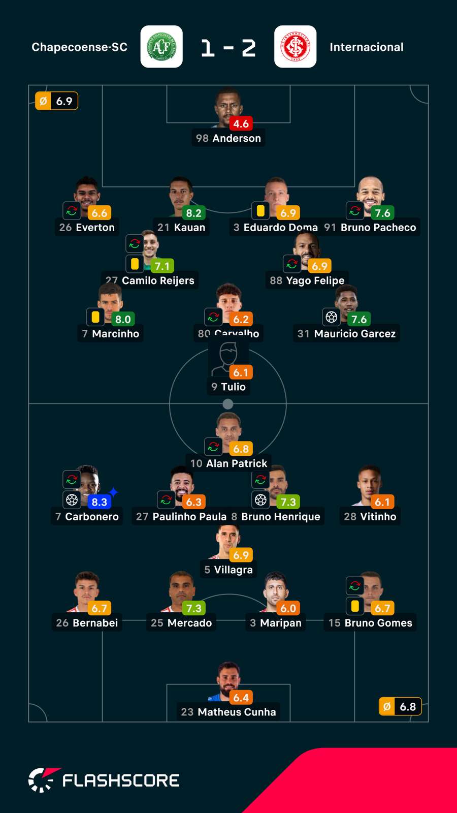 Notas finais dos jogadores Notas finais dos jogadores
