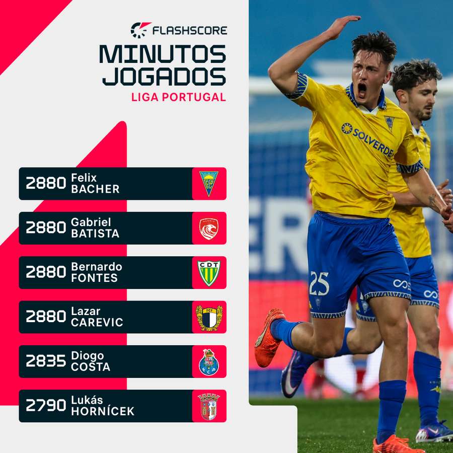 Bacher é o único jogador de campo totalista na presente edição da Liga