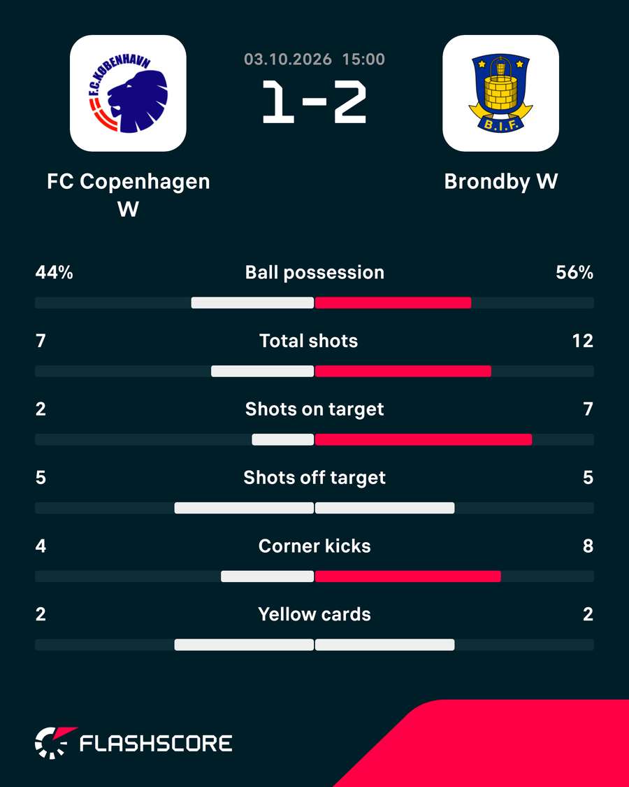 FC Copenhagen - Brondby - Match Statistics FC Copenhagen - Brondby - Match Statistics