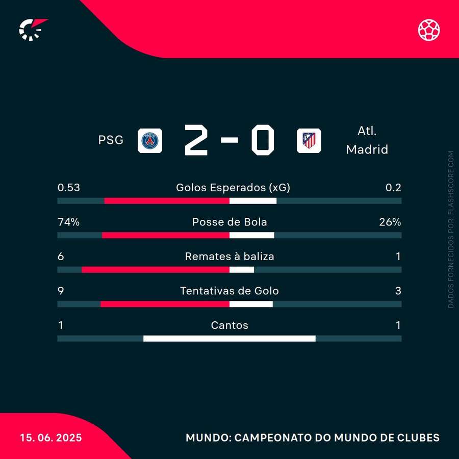 Estatísticas ao intervalo