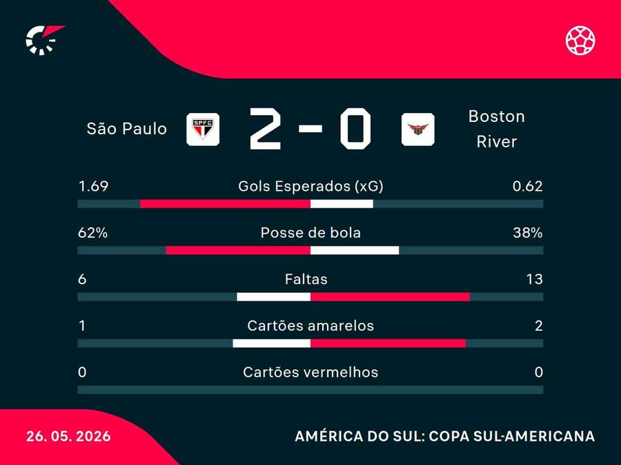 As estatísticas da vitória do São Paulo sobre o Boston River-URU As estatísticas da vitória do São Paulo sobre o Boston River-URU