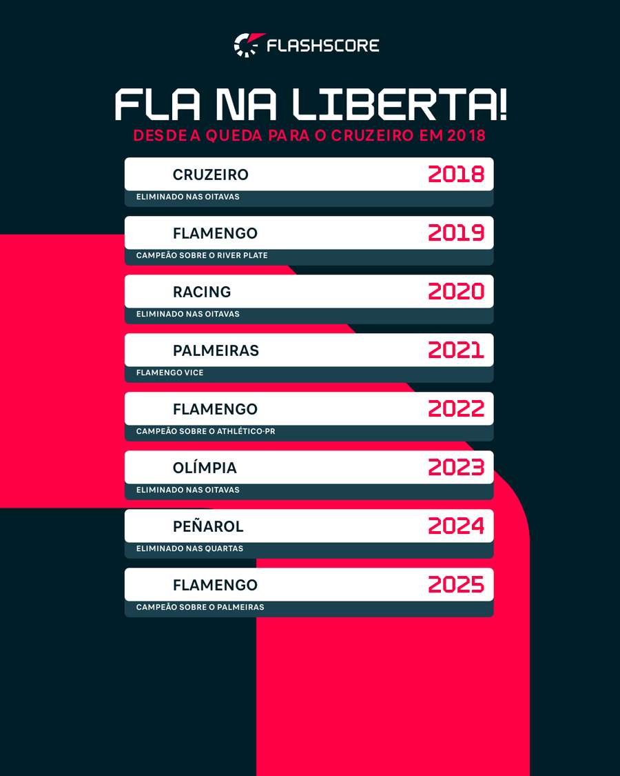Desde de 2018 Rubronegro não cai para um rival nacional antes da decisão Desde de 2018 Rubronegro não cai para um rival nacional antes da decisão