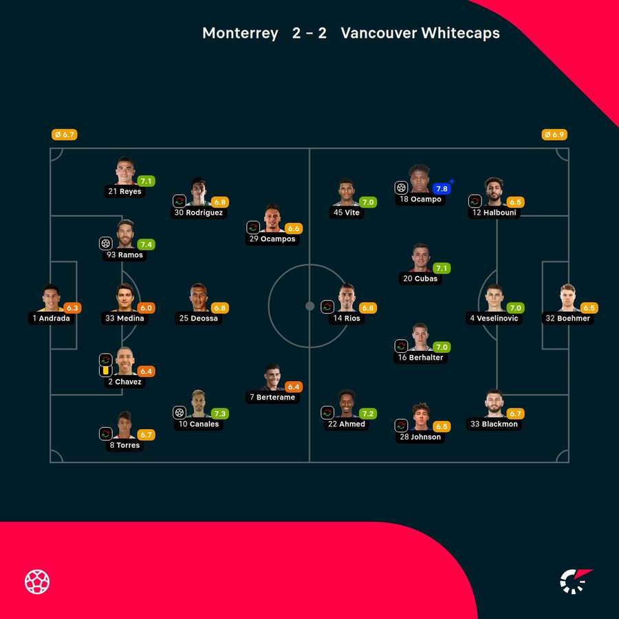 Las notas de los jugadores