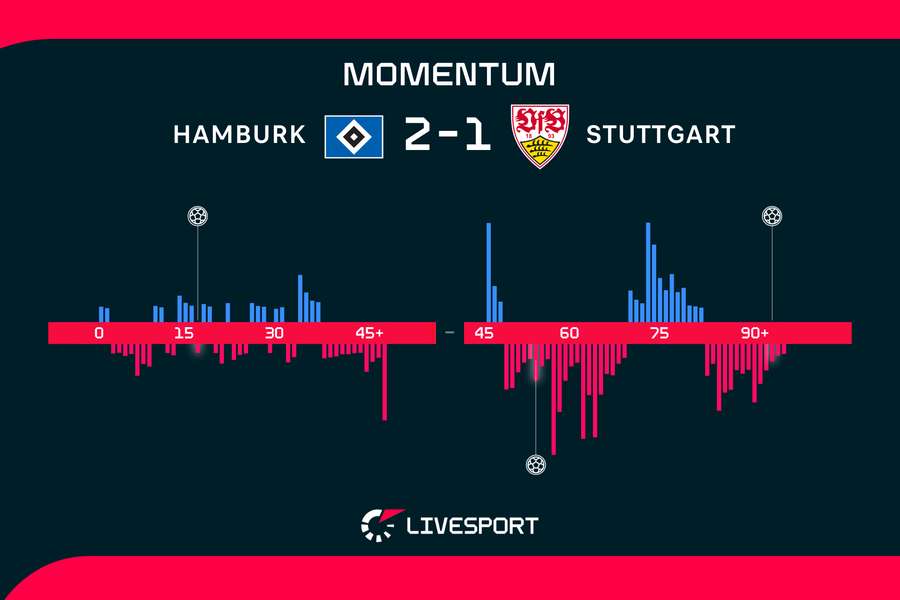 Momentum zápasu. Momentum zápasu.