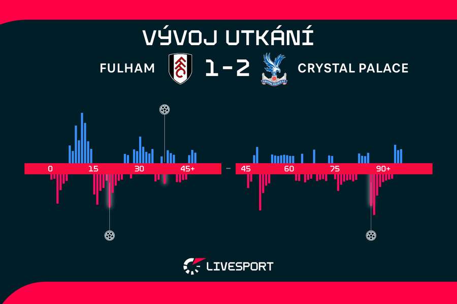 Vývoj utkání. Vývoj utkání.