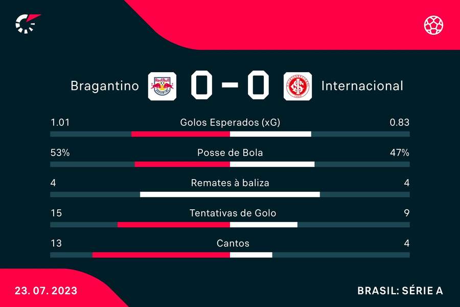 Estatística final da partida Estatística final da partida