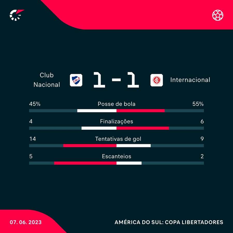 Algumas estatísticas do jogo