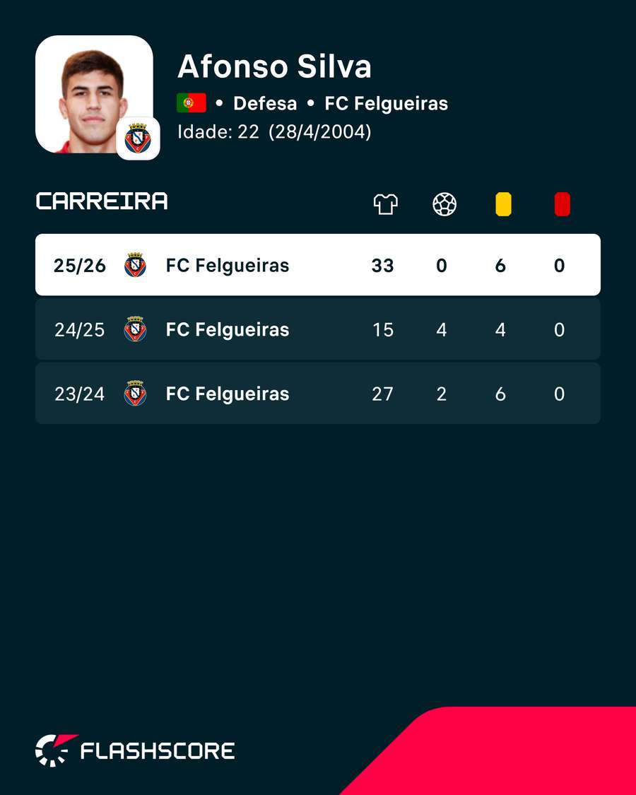 As últimas épocas de Afonso Silva