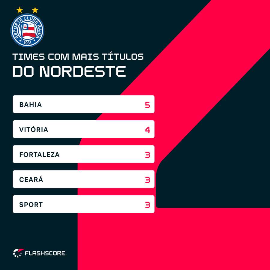 Maiores campeões do Nordeste Maiores campeões do Nordeste