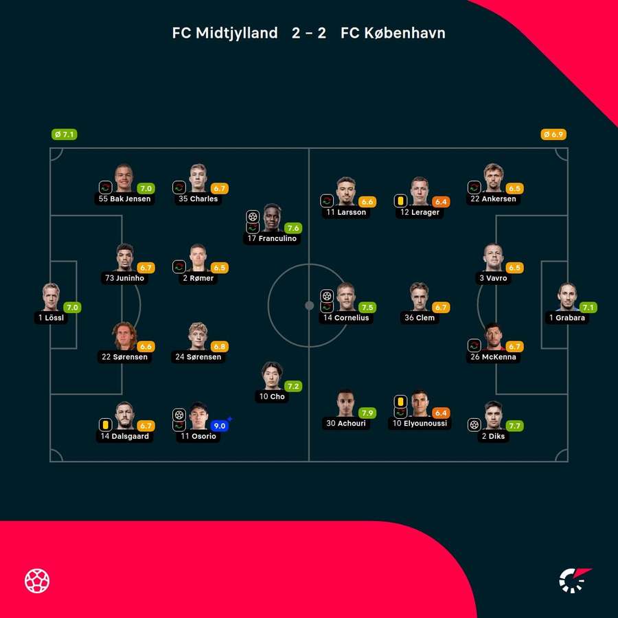 FC Midtjylland - FC København - Spiller-karakterer