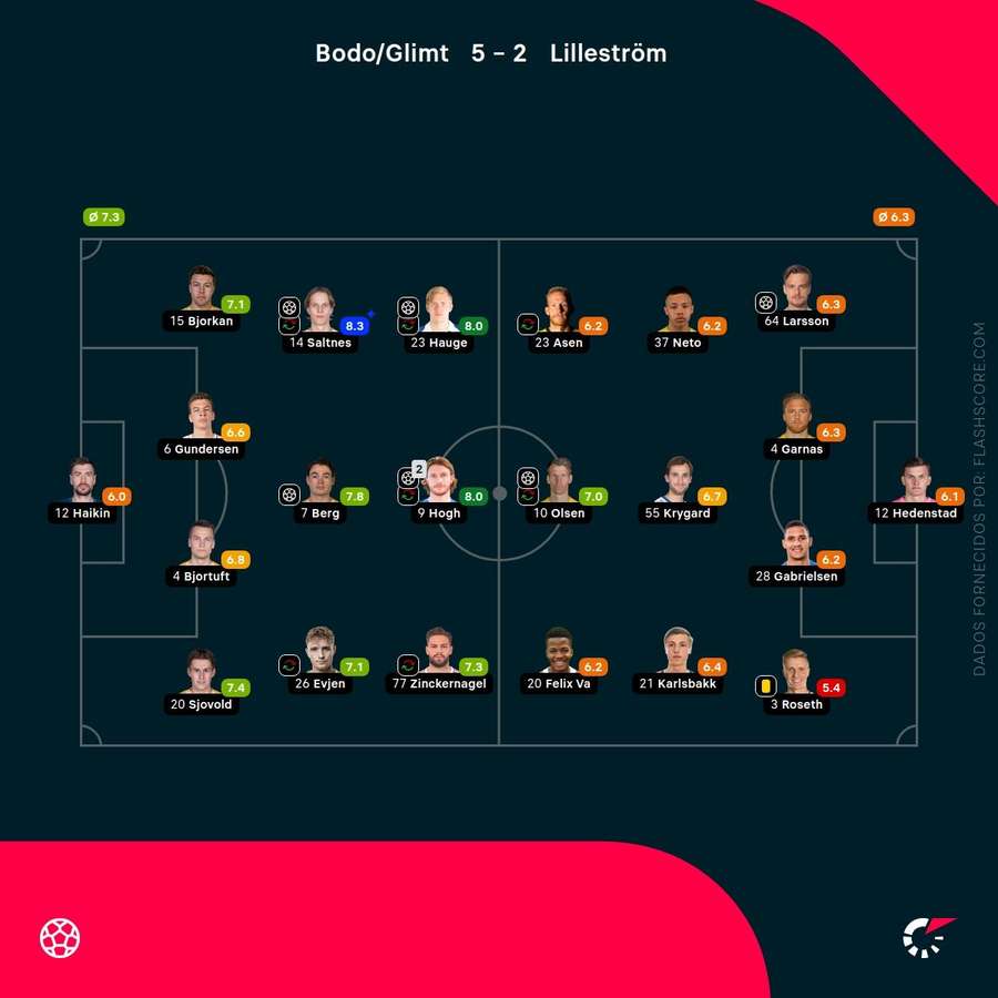 As pontuações dos jogadores