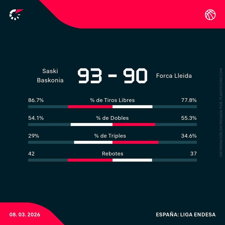 Estadísticas del partido