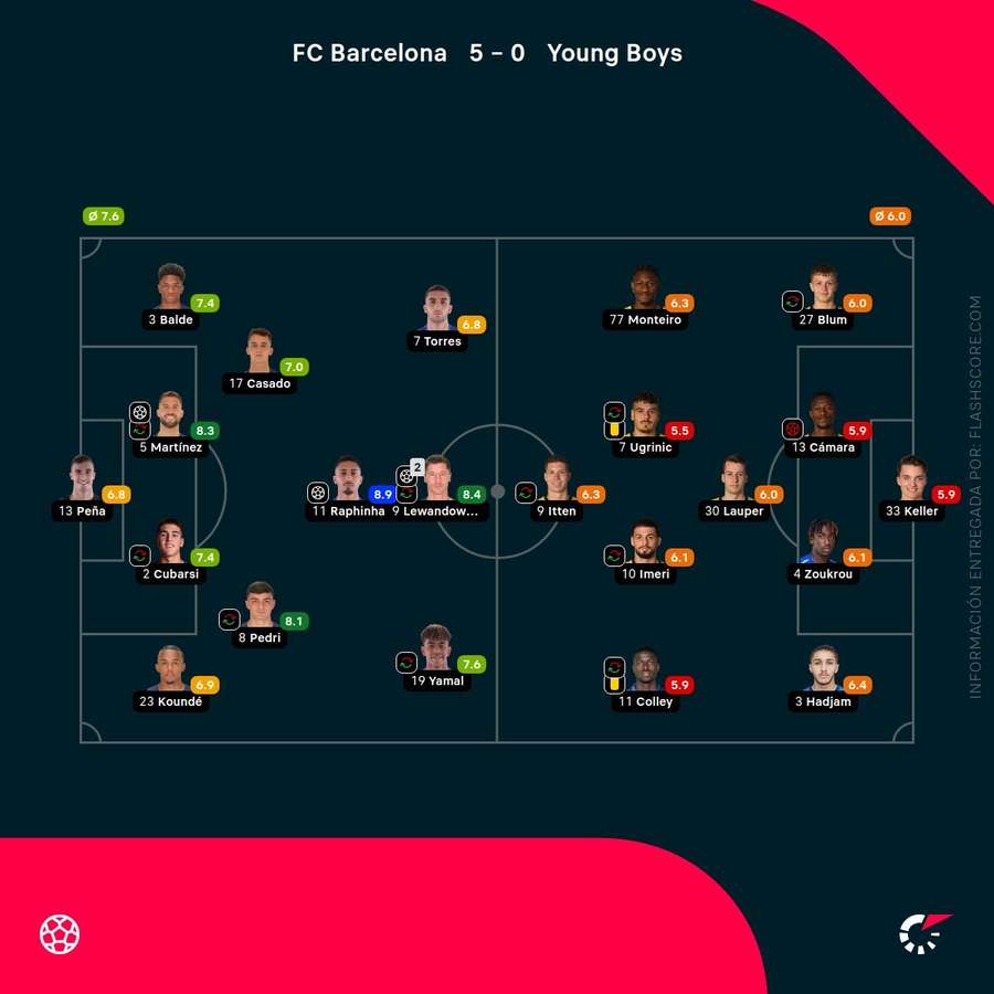 Las calificaciones de los jugadores del Barça-Young Boys