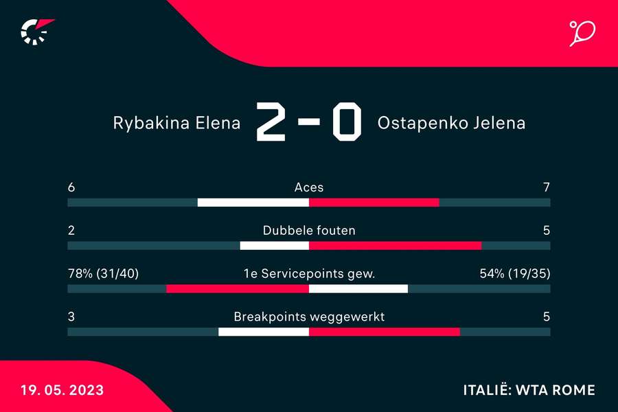 Statistieken Rybakina - Ostapenko