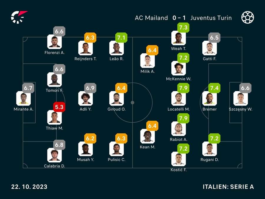 Statistiken zum Spiel: AC Mailand vs. Juventus Turin