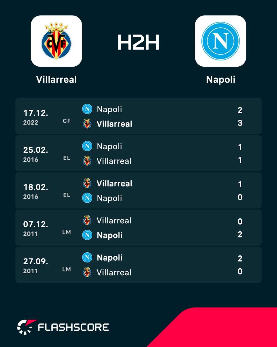Ostatnie mecze Villarrealu z Napoli Ostatnie mecze Villarrealu z Napoli