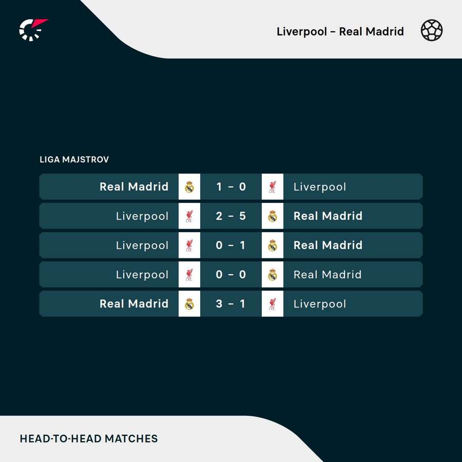 Výsledky ostatných stretov Realu s Liverpoolom. Výsledky ostatných stretov Realu s Liverpoolom.