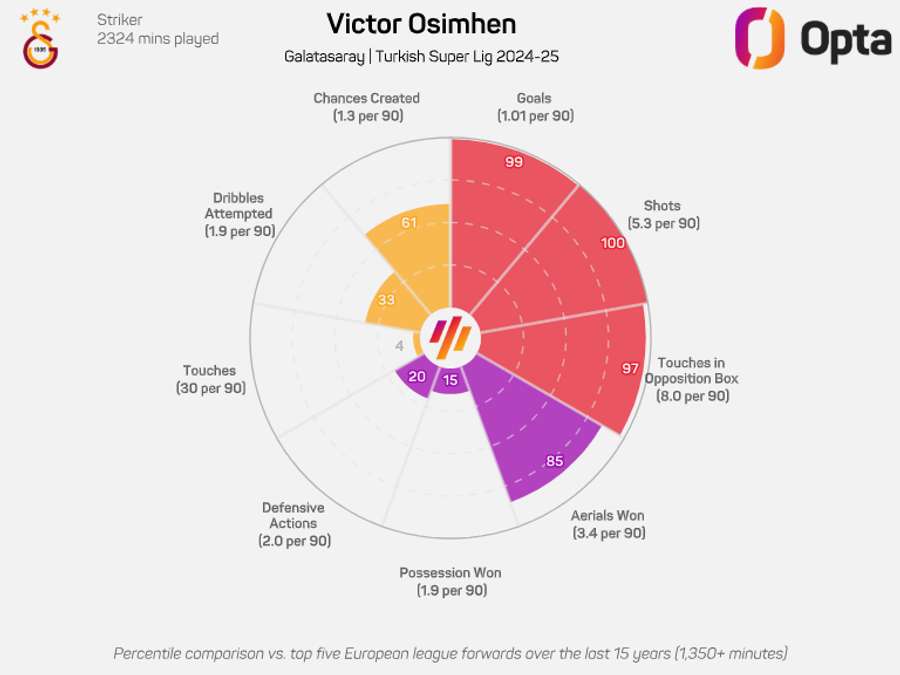 Osimhen 2024/25 season donut