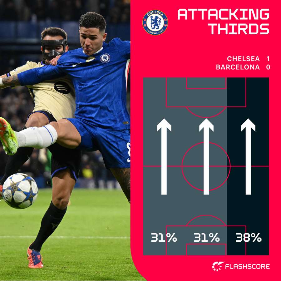 Chelsea's attacking thirds