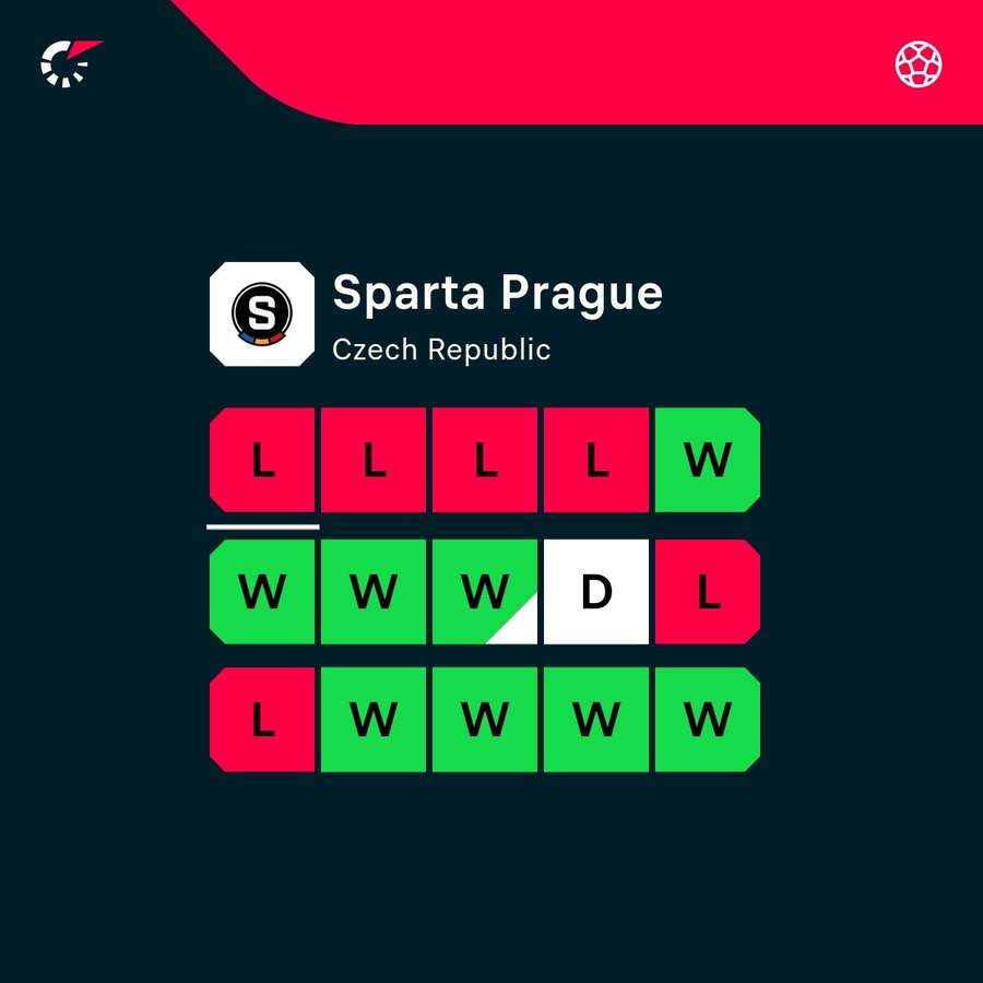 Sparta's recent form is horrendous
