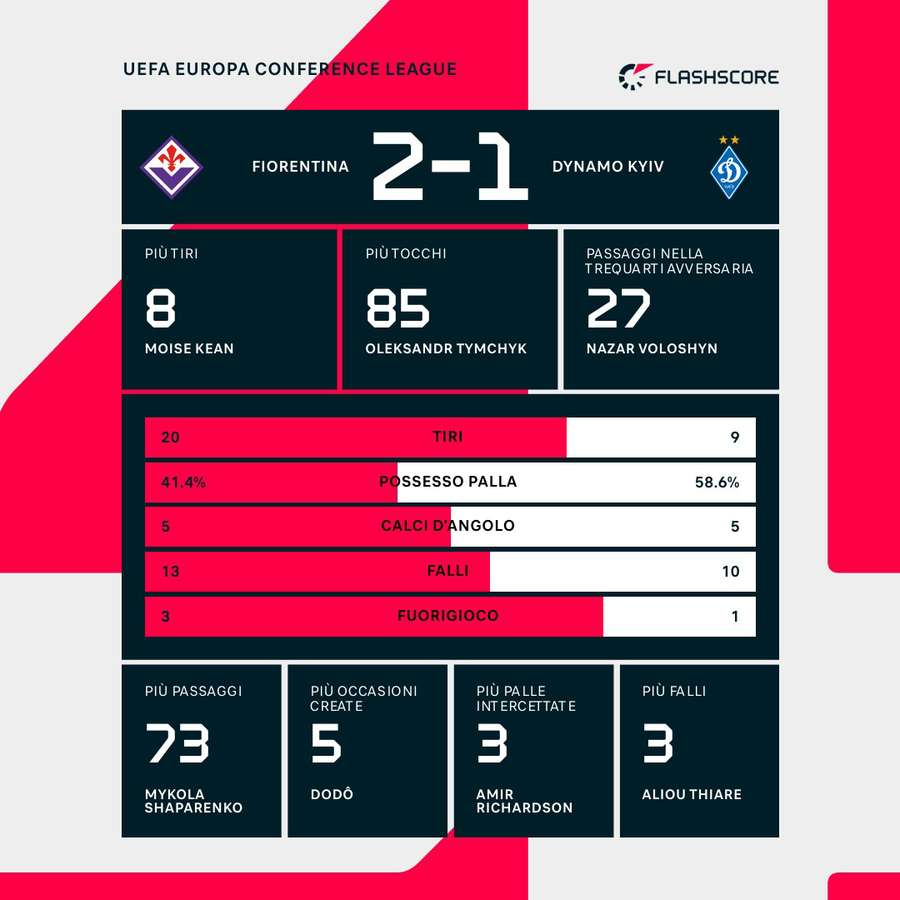 Le statistiche di Fiorentina-Dinamo Kiev