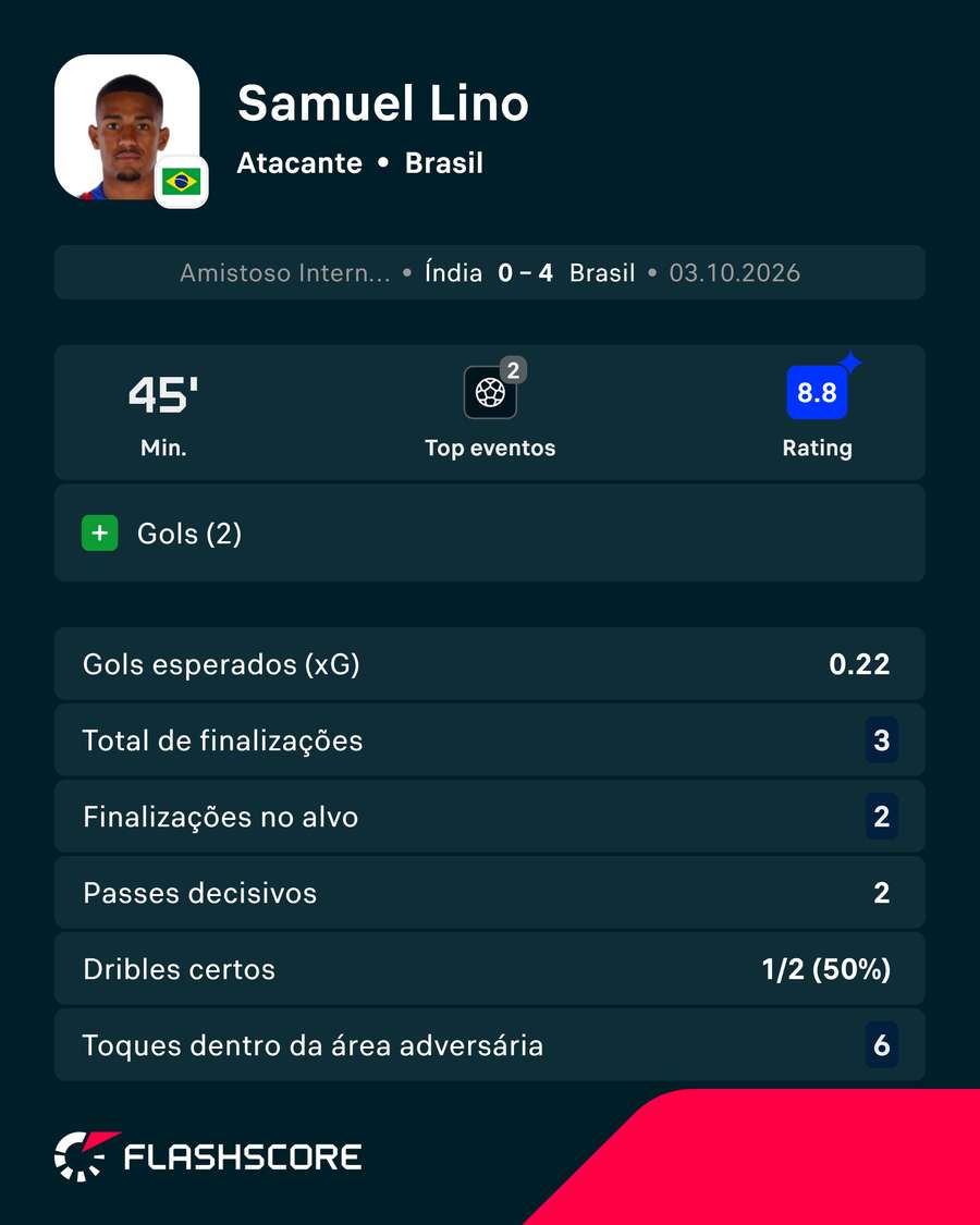 Números de Samuel Lino em Índia x Brasil Números de Samuel Lino em Índia x Brasil